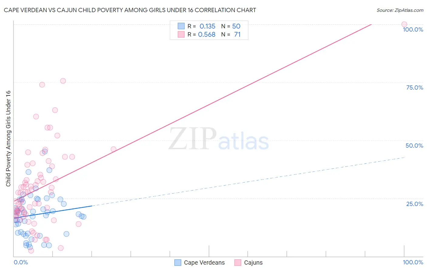Cape Verdean vs Cajun Child Poverty Among Girls Under 16