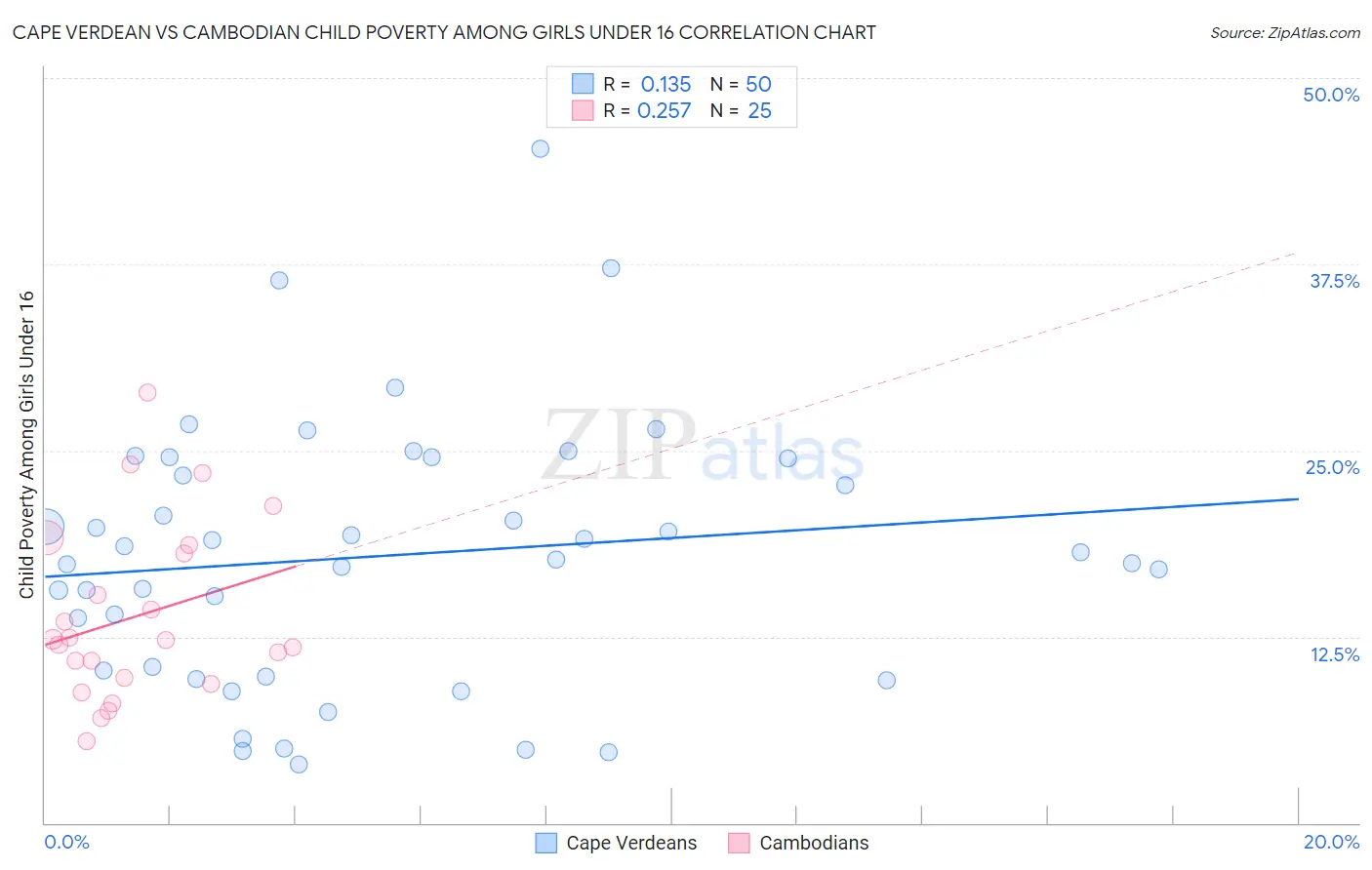 Cape Verdean vs Cambodian Child Poverty Among Girls Under 16