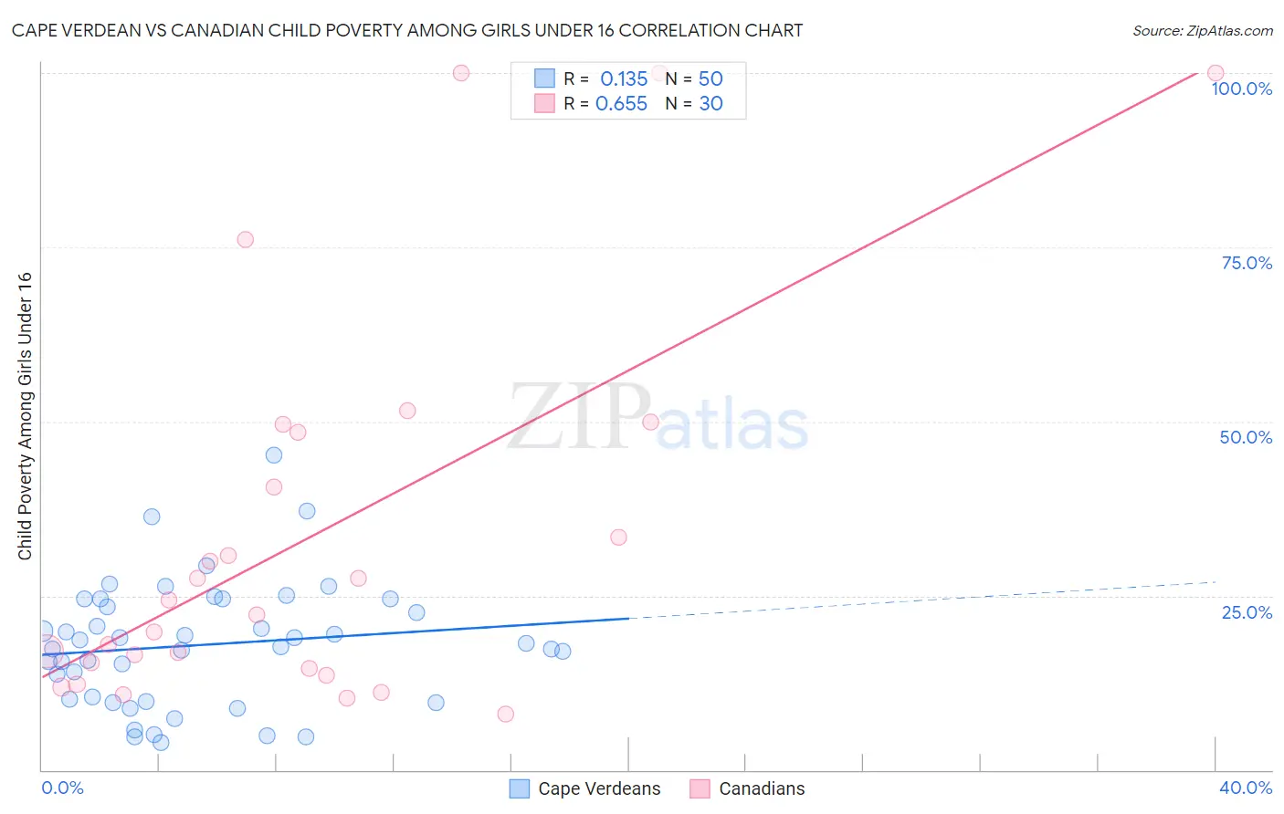 Cape Verdean vs Canadian Child Poverty Among Girls Under 16
