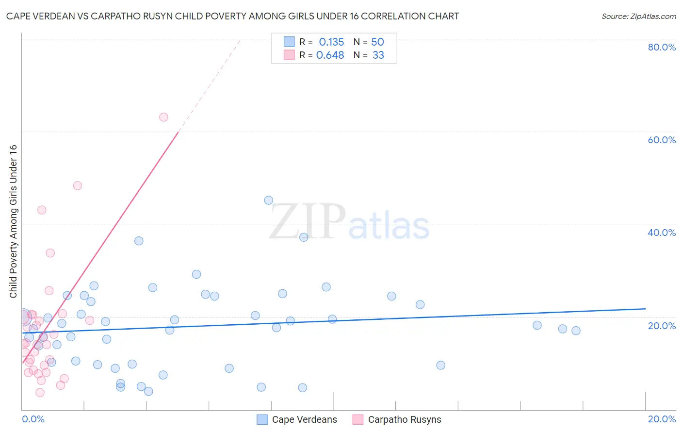 Cape Verdean vs Carpatho Rusyn Child Poverty Among Girls Under 16