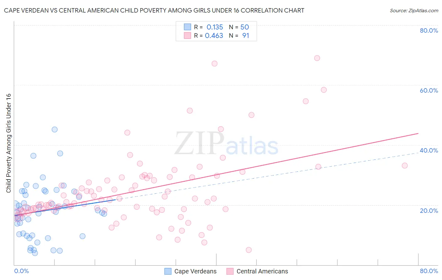 Cape Verdean vs Central American Child Poverty Among Girls Under 16