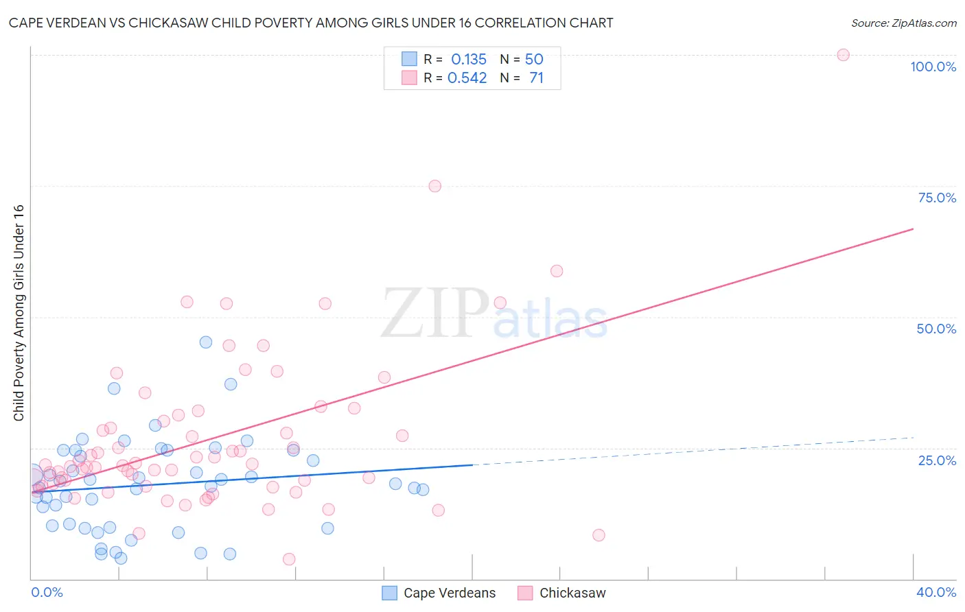 Cape Verdean vs Chickasaw Child Poverty Among Girls Under 16