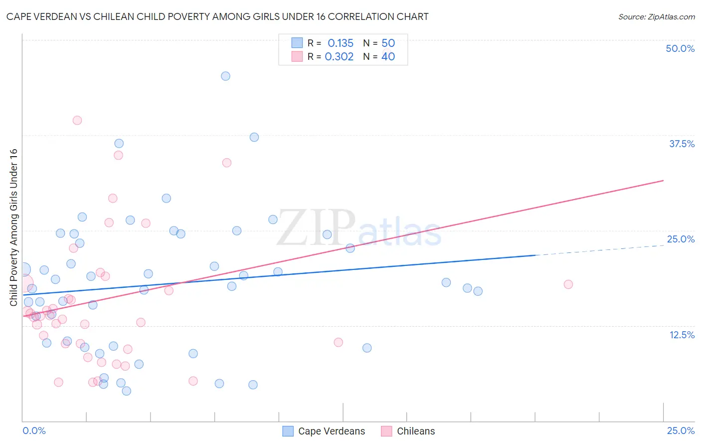 Cape Verdean vs Chilean Child Poverty Among Girls Under 16