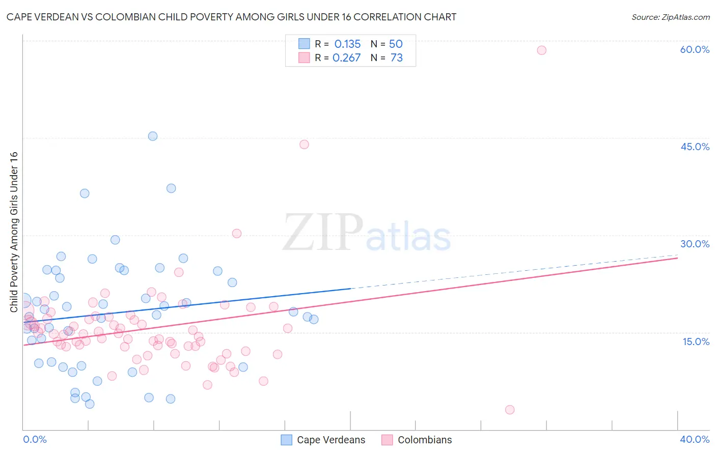Cape Verdean vs Colombian Child Poverty Among Girls Under 16