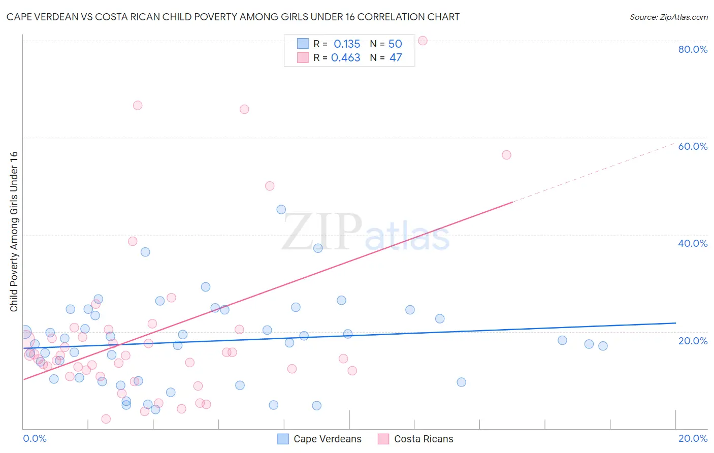 Cape Verdean vs Costa Rican Child Poverty Among Girls Under 16