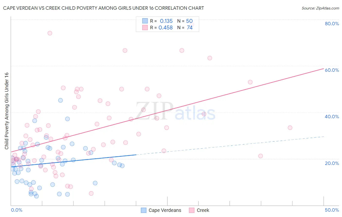 Cape Verdean vs Creek Child Poverty Among Girls Under 16