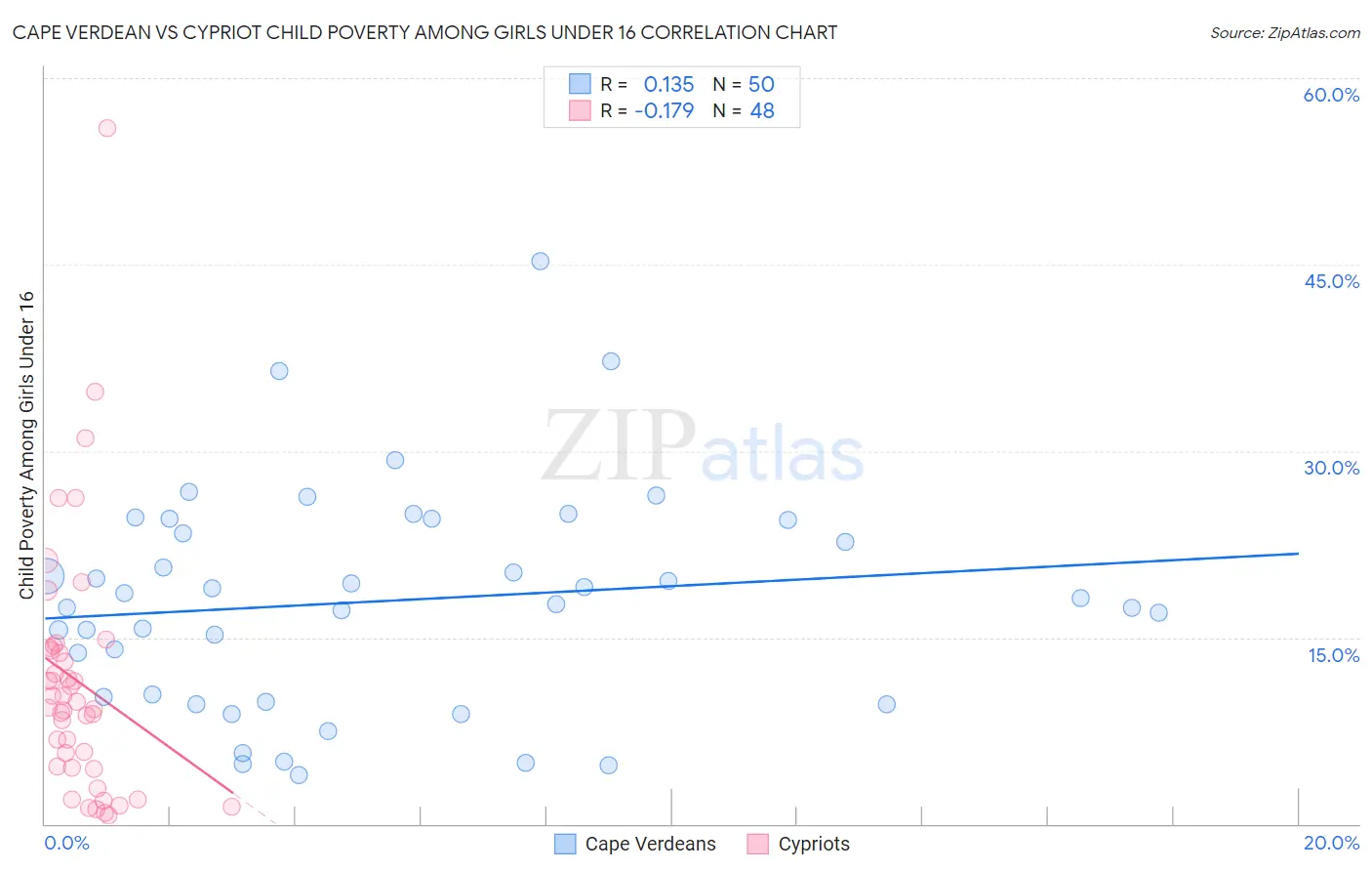 Cape Verdean vs Cypriot Child Poverty Among Girls Under 16