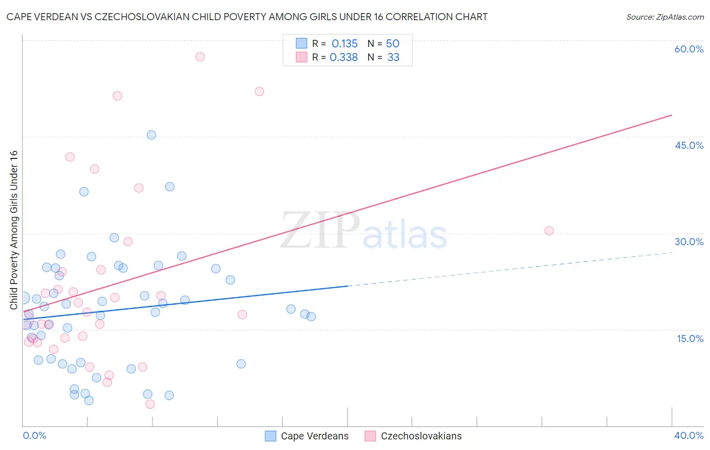 Cape Verdean vs Czechoslovakian Child Poverty Among Girls Under 16