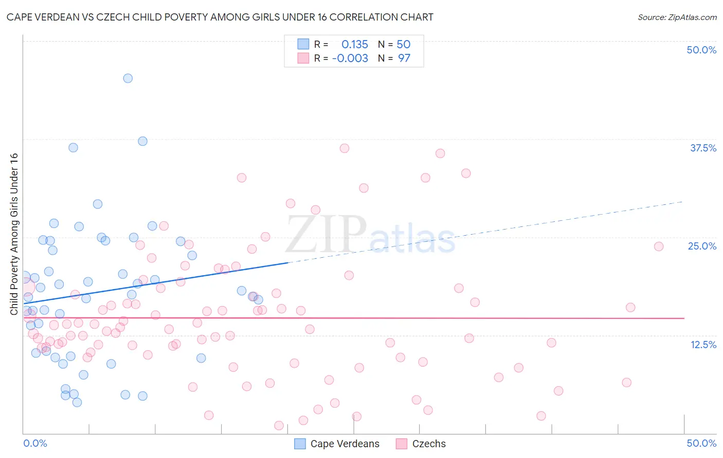 Cape Verdean vs Czech Child Poverty Among Girls Under 16