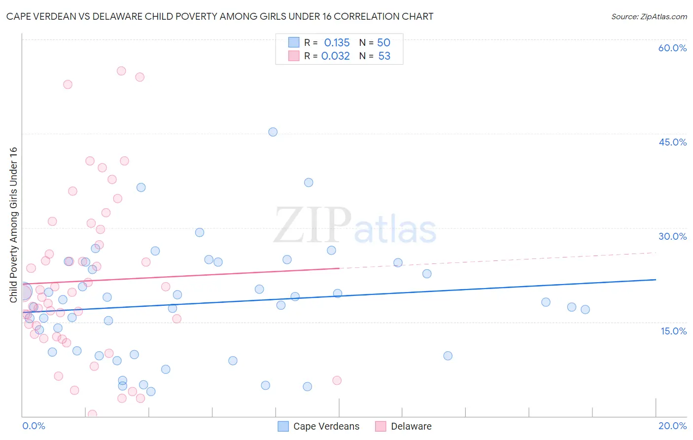 Cape Verdean vs Delaware Child Poverty Among Girls Under 16