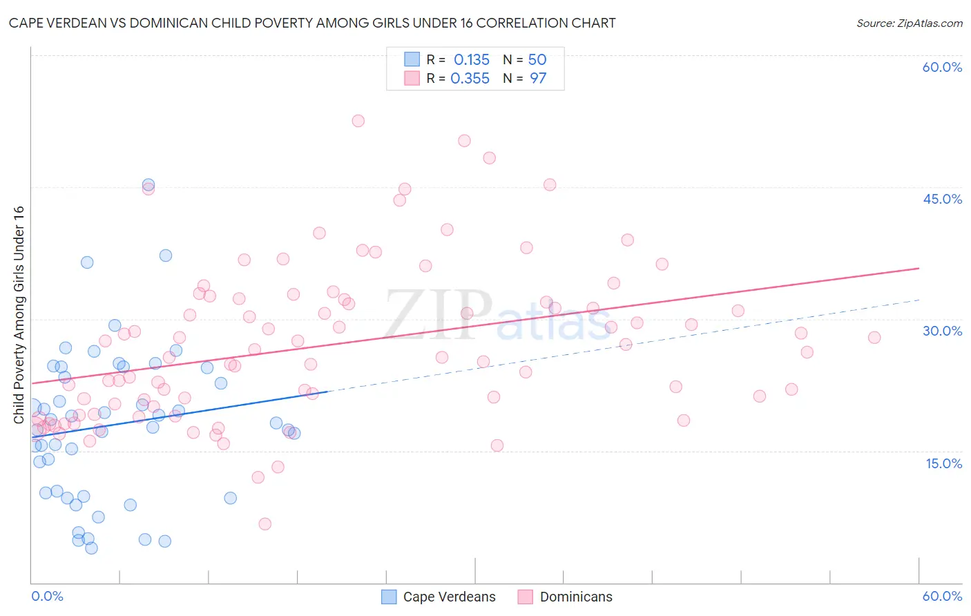 Cape Verdean vs Dominican Child Poverty Among Girls Under 16