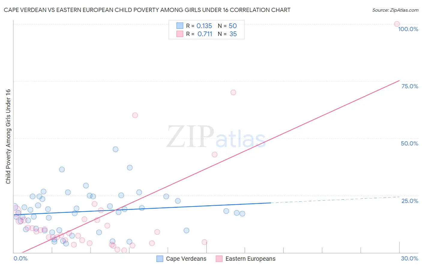 Cape Verdean vs Eastern European Child Poverty Among Girls Under 16