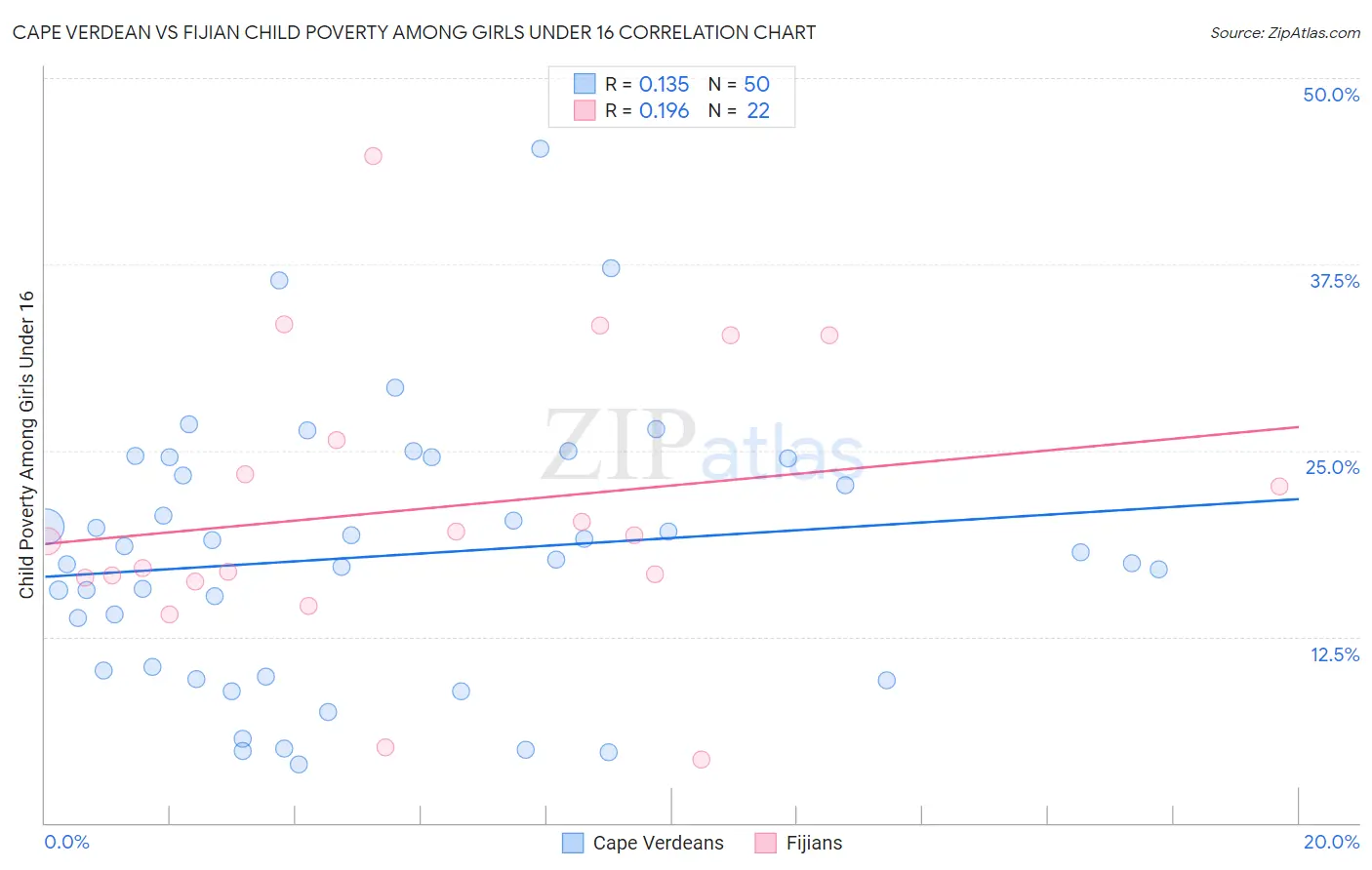 Cape Verdean vs Fijian Child Poverty Among Girls Under 16
