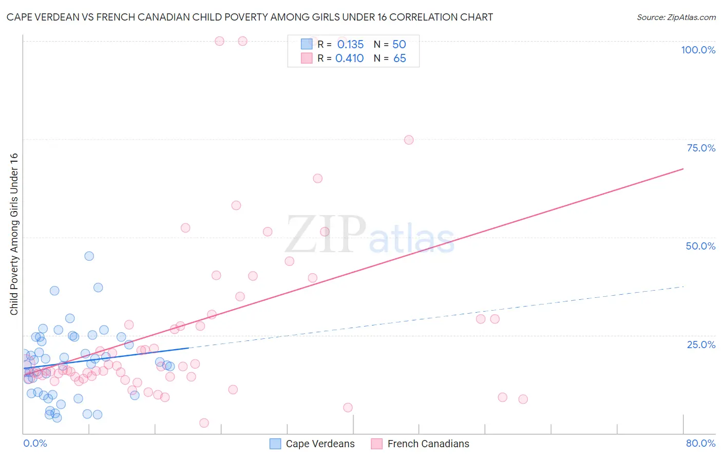 Cape Verdean vs French Canadian Child Poverty Among Girls Under 16