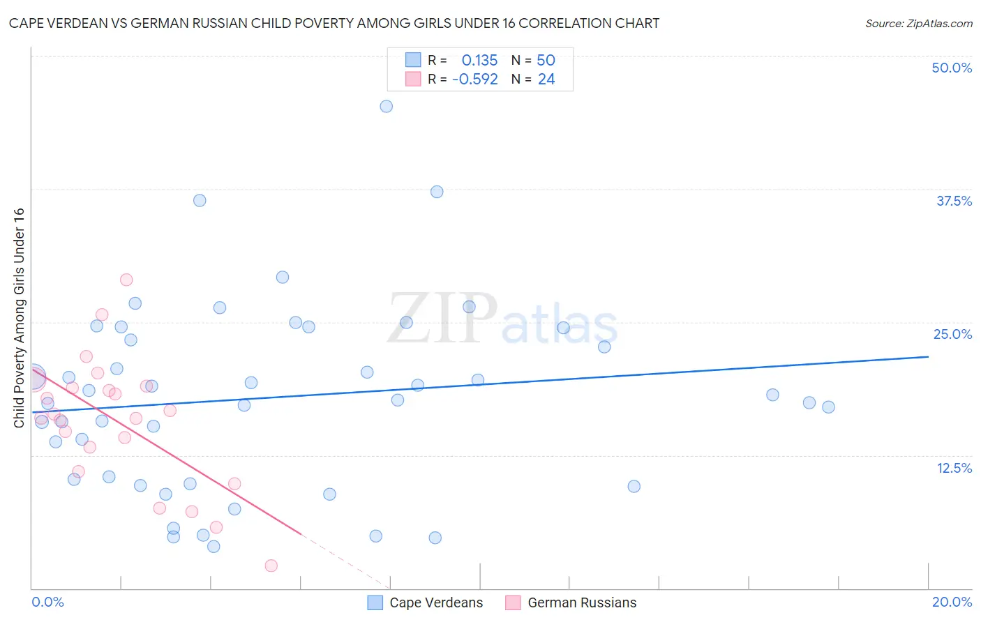 Cape Verdean vs German Russian Child Poverty Among Girls Under 16