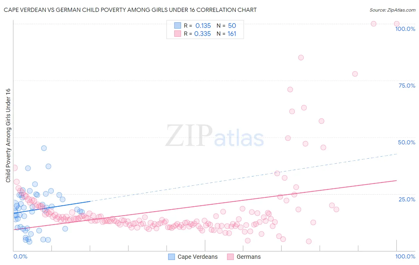 Cape Verdean vs German Child Poverty Among Girls Under 16