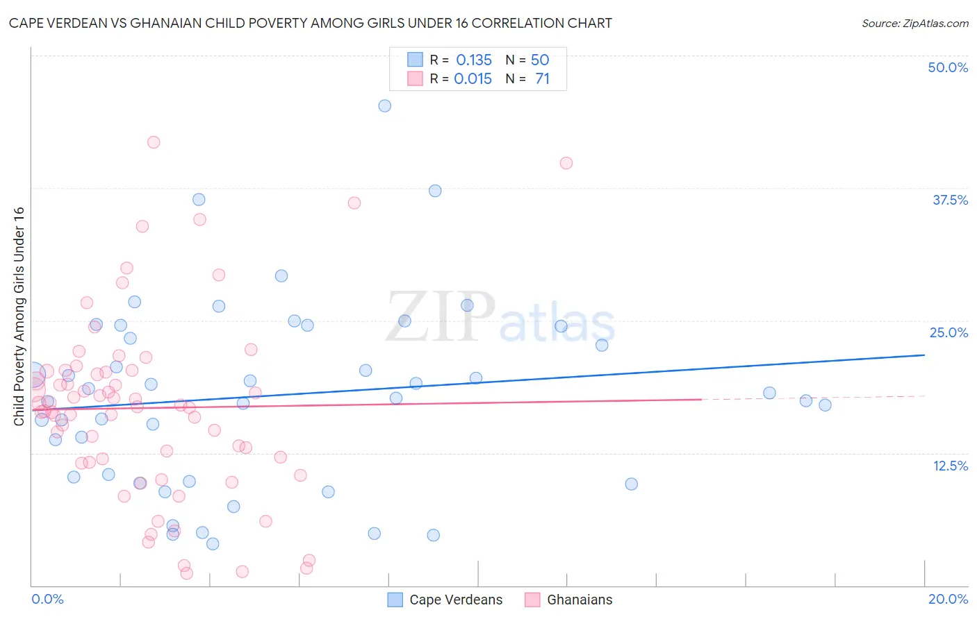 Cape Verdean vs Ghanaian Child Poverty Among Girls Under 16