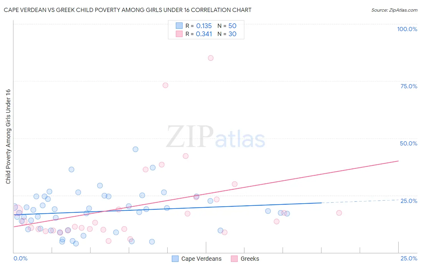 Cape Verdean vs Greek Child Poverty Among Girls Under 16