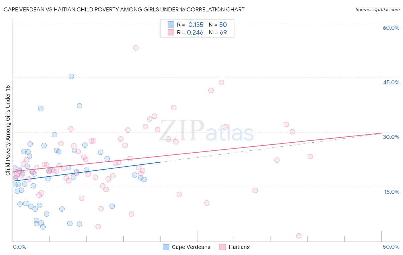 Cape Verdean vs Haitian Child Poverty Among Girls Under 16