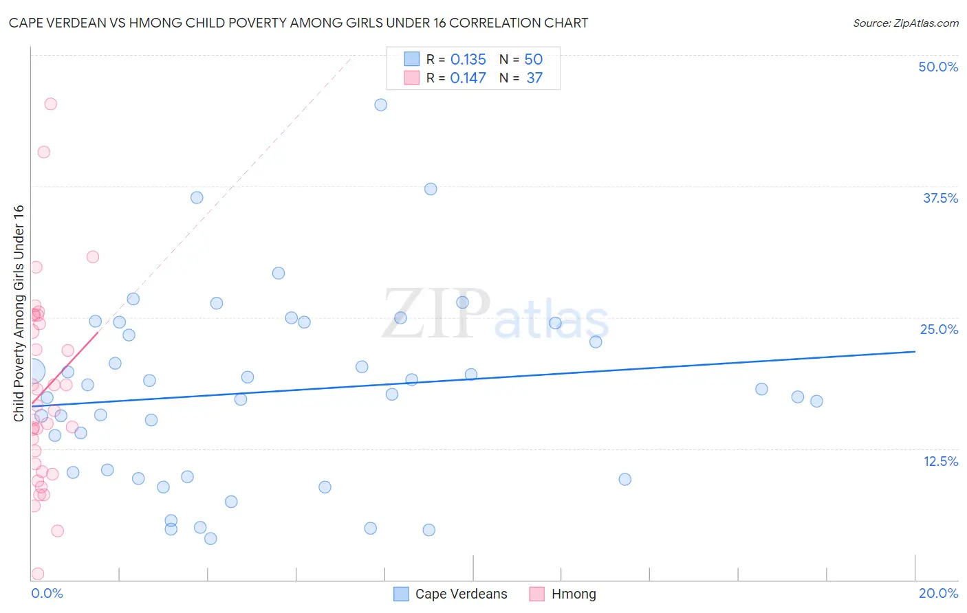 Cape Verdean vs Hmong Child Poverty Among Girls Under 16