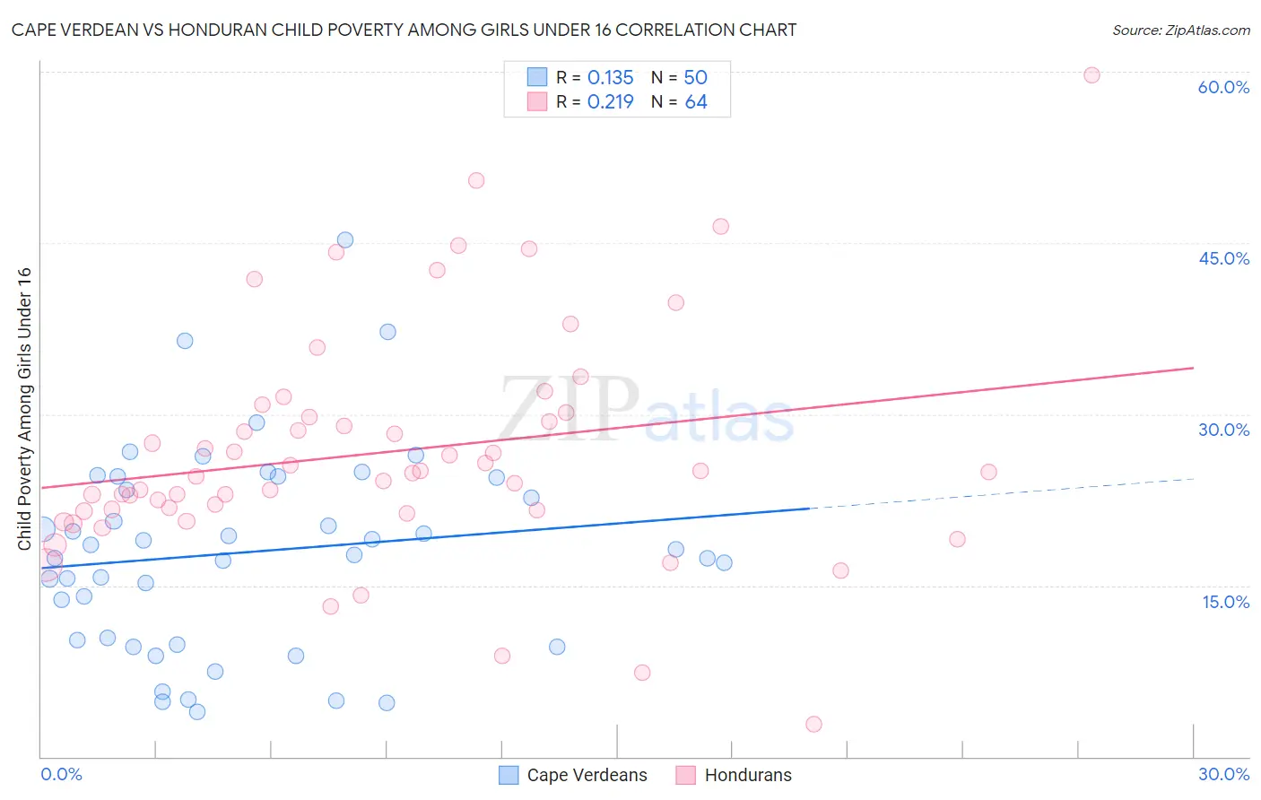 Cape Verdean vs Honduran Child Poverty Among Girls Under 16
