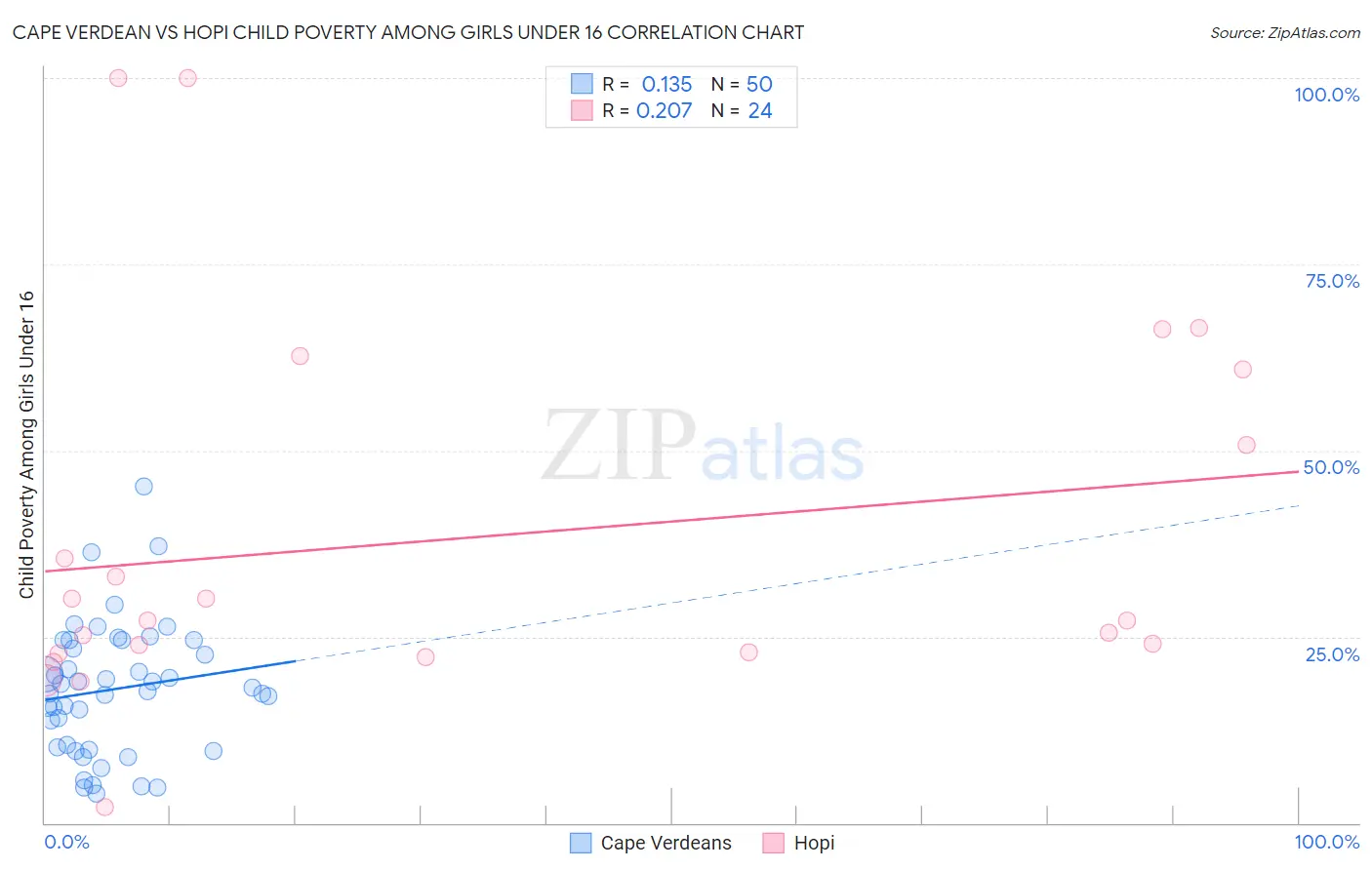 Cape Verdean vs Hopi Child Poverty Among Girls Under 16