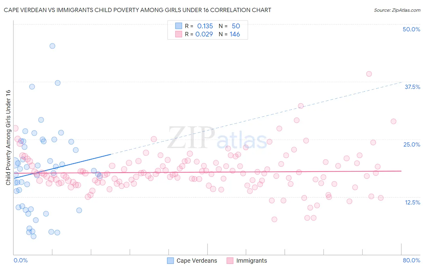 Cape Verdean vs Immigrants Child Poverty Among Girls Under 16