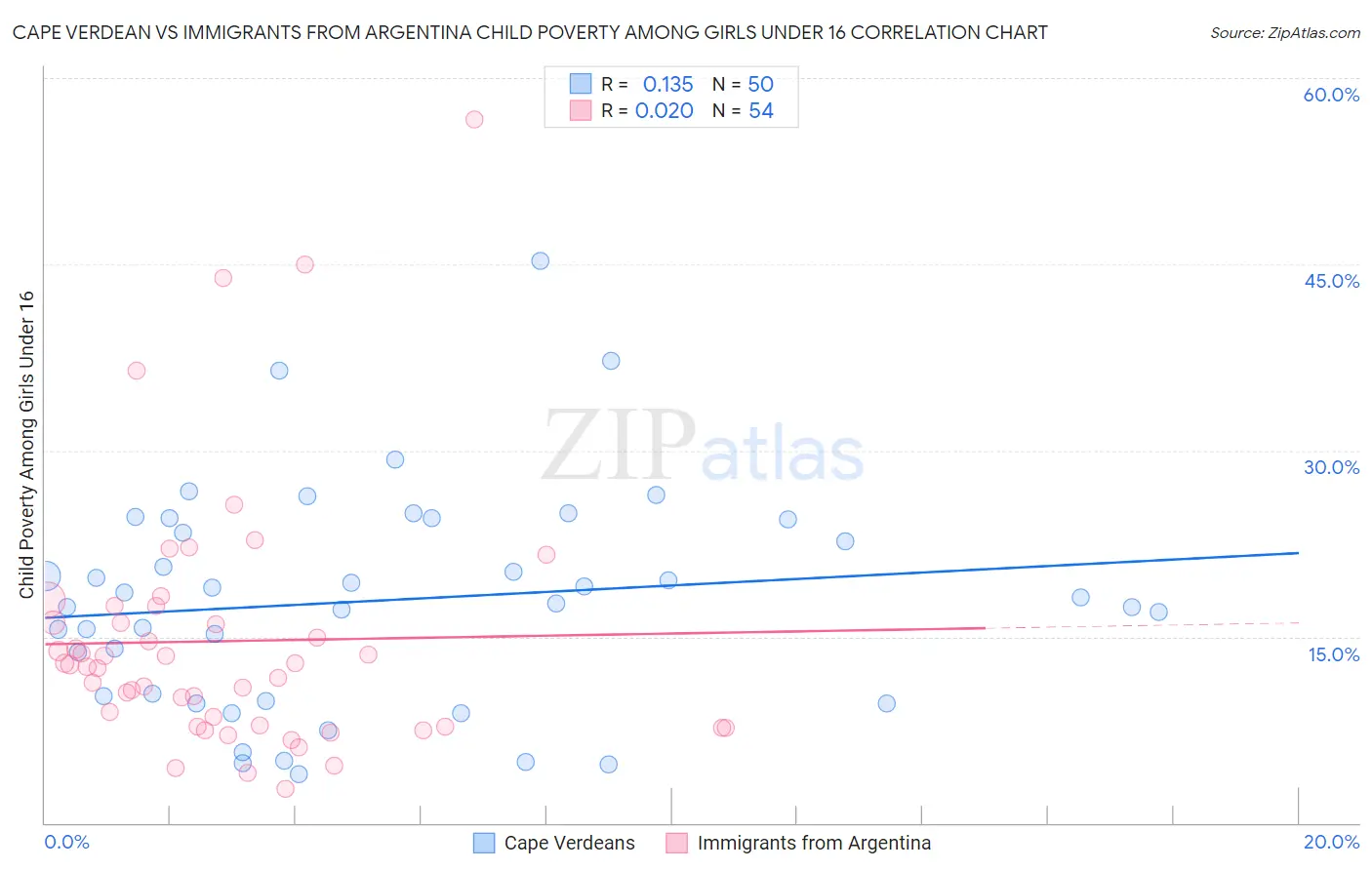 Cape Verdean vs Immigrants from Argentina Child Poverty Among Girls Under 16