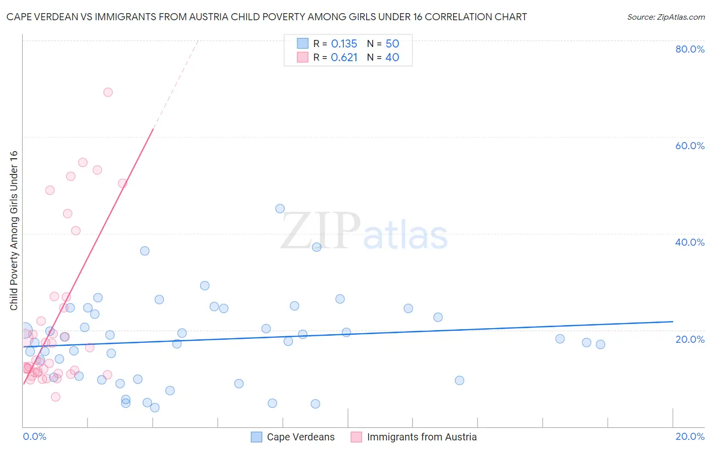 Cape Verdean vs Immigrants from Austria Child Poverty Among Girls Under 16