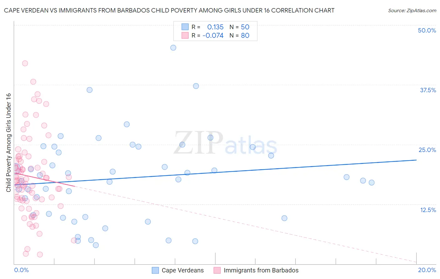 Cape Verdean vs Immigrants from Barbados Child Poverty Among Girls Under 16