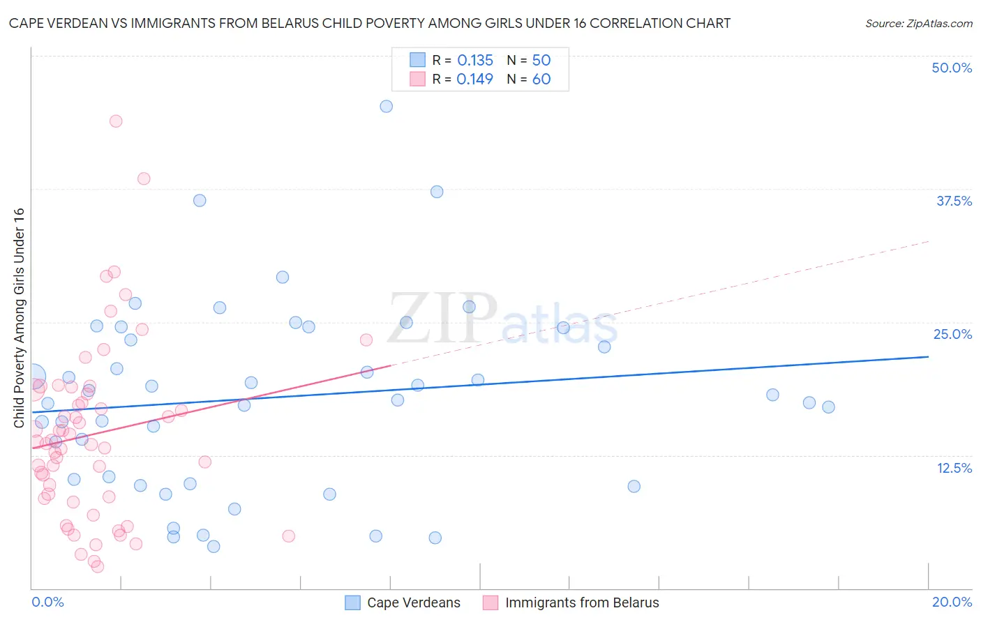 Cape Verdean vs Immigrants from Belarus Child Poverty Among Girls Under 16
