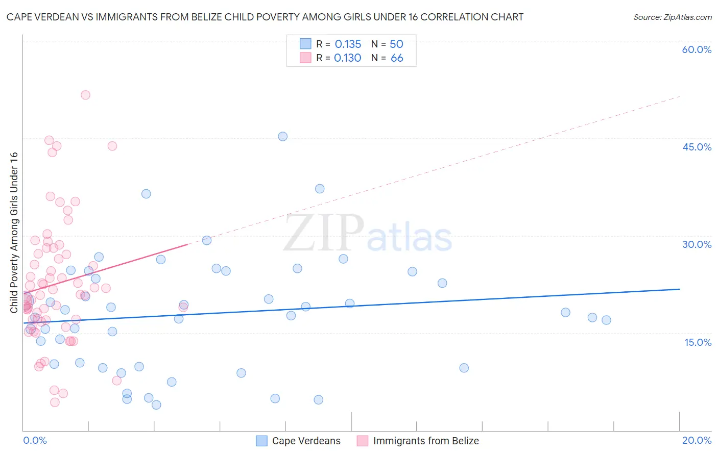 Cape Verdean vs Immigrants from Belize Child Poverty Among Girls Under 16