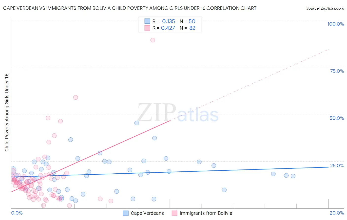 Cape Verdean vs Immigrants from Bolivia Child Poverty Among Girls Under 16