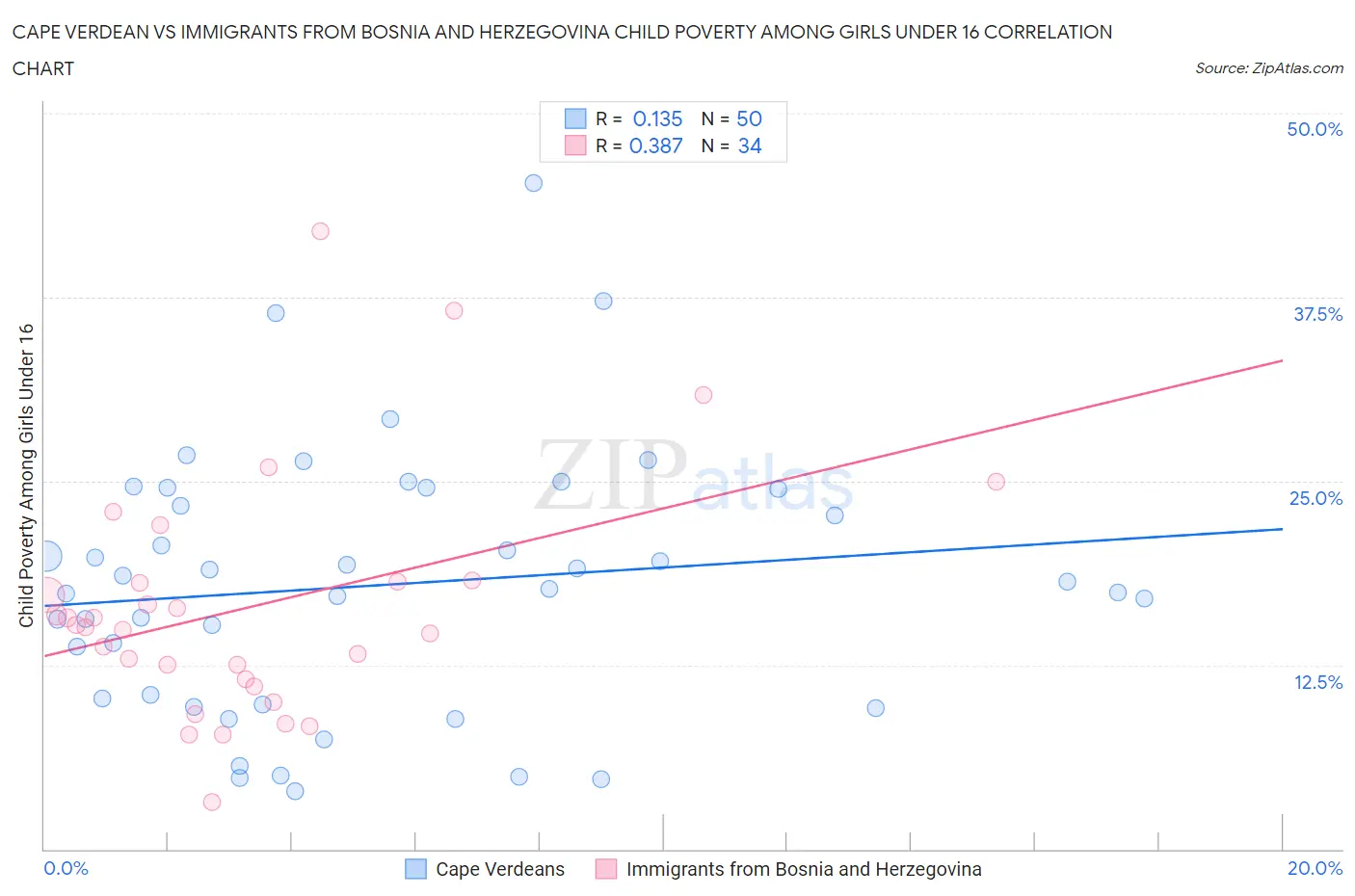 Cape Verdean vs Immigrants from Bosnia and Herzegovina Child Poverty Among Girls Under 16