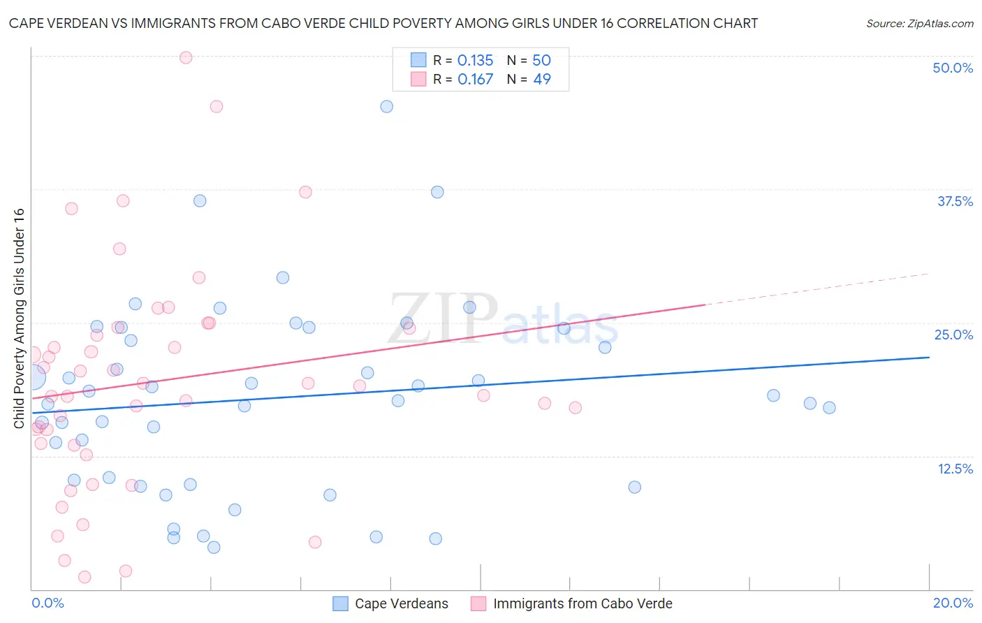 Cape Verdean vs Immigrants from Cabo Verde Child Poverty Among Girls Under 16