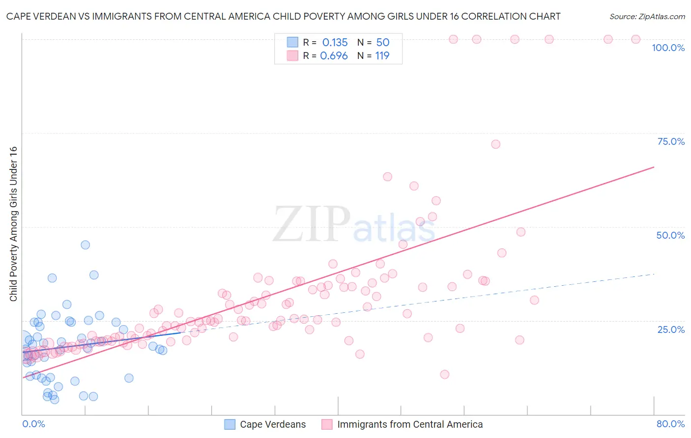 Cape Verdean vs Immigrants from Central America Child Poverty Among Girls Under 16