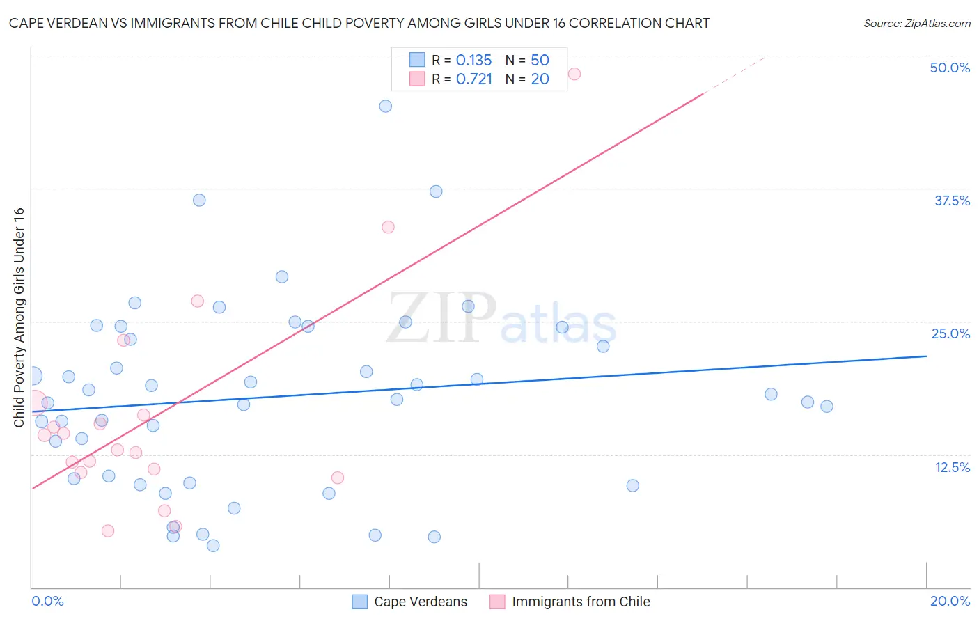 Cape Verdean vs Immigrants from Chile Child Poverty Among Girls Under 16