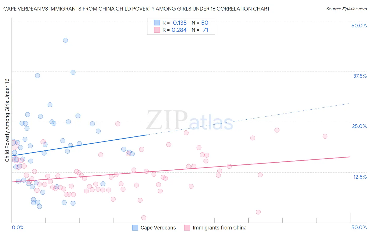 Cape Verdean vs Immigrants from China Child Poverty Among Girls Under 16