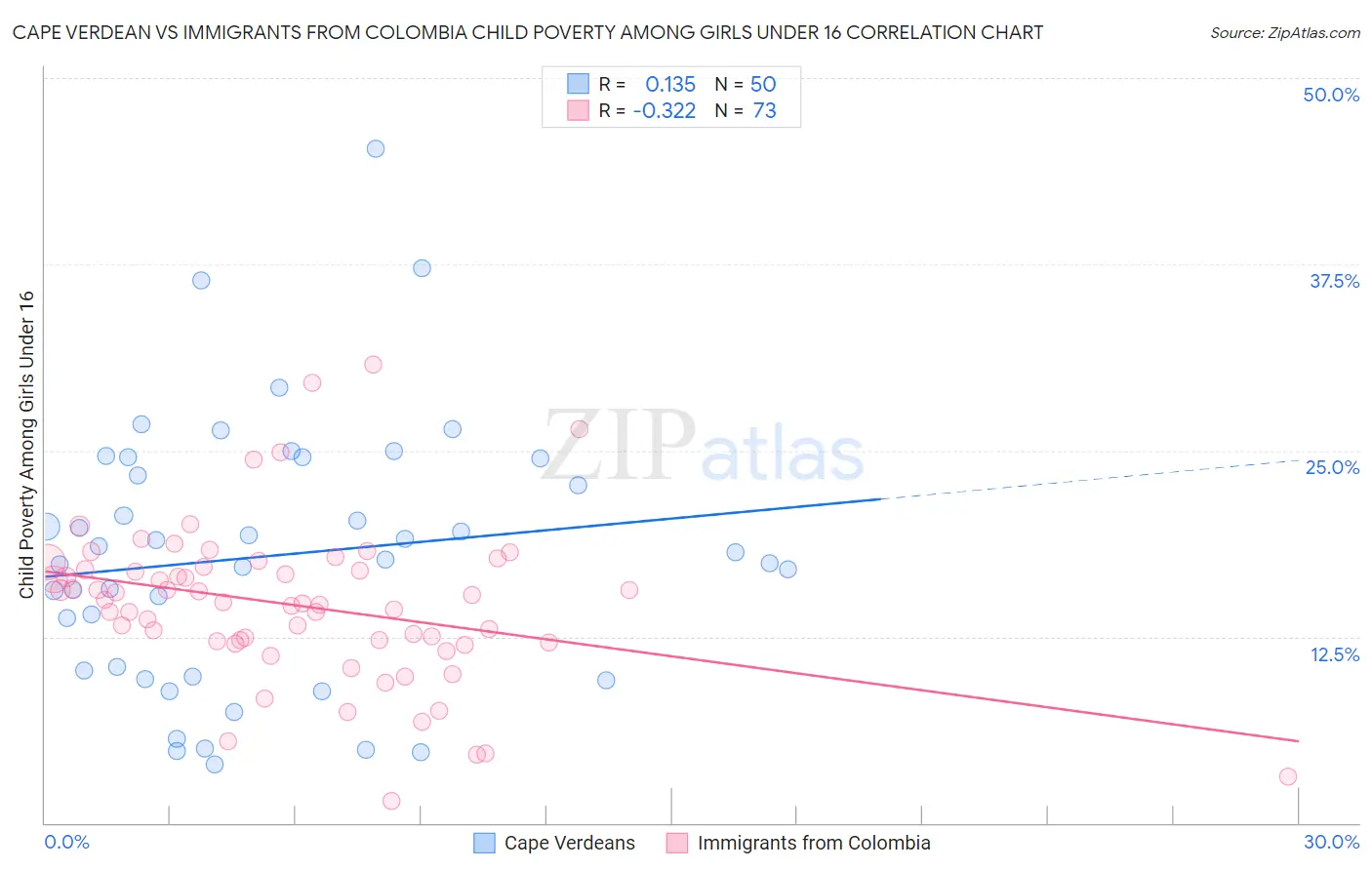 Cape Verdean vs Immigrants from Colombia Child Poverty Among Girls Under 16