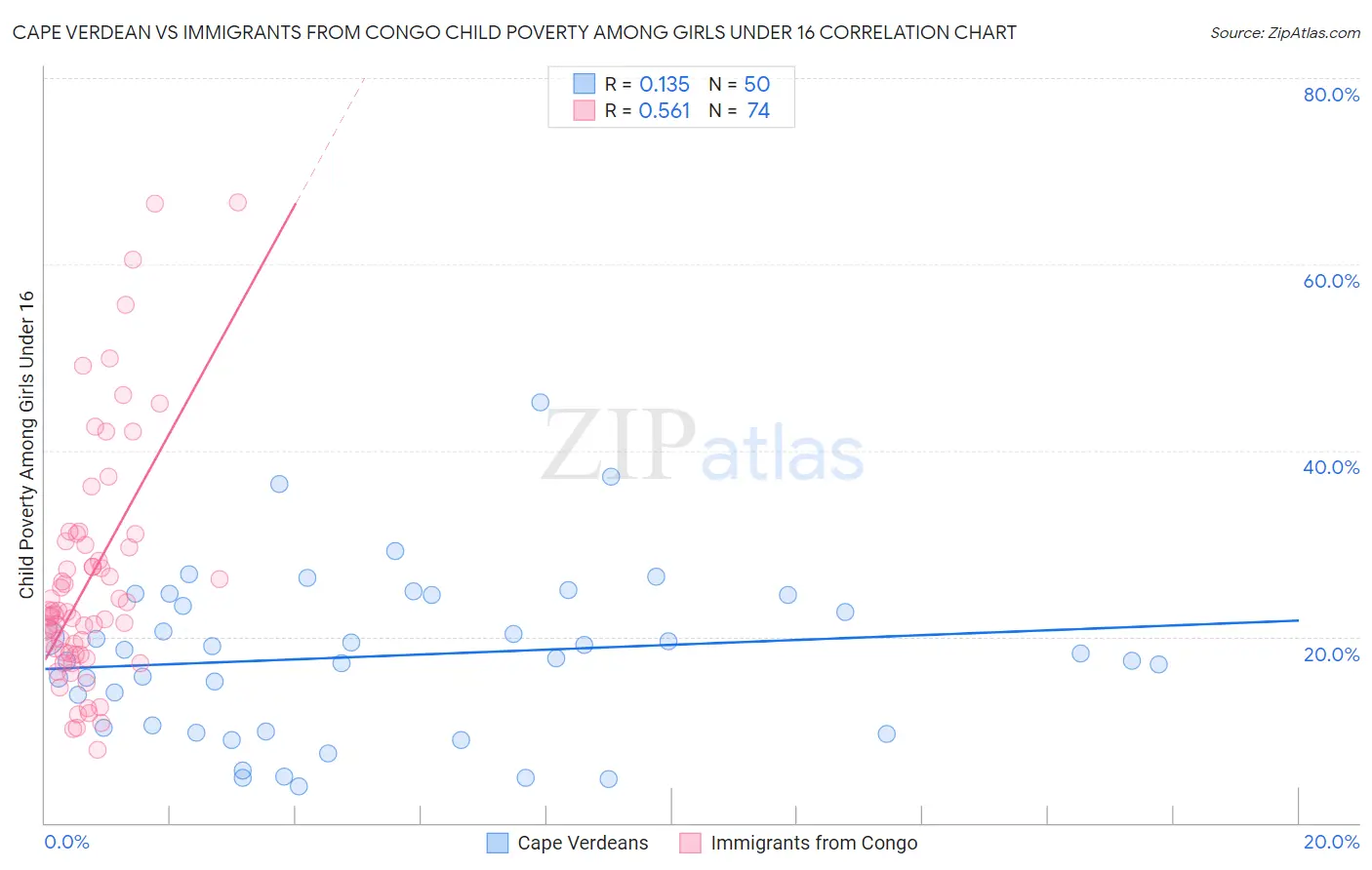 Cape Verdean vs Immigrants from Congo Child Poverty Among Girls Under 16