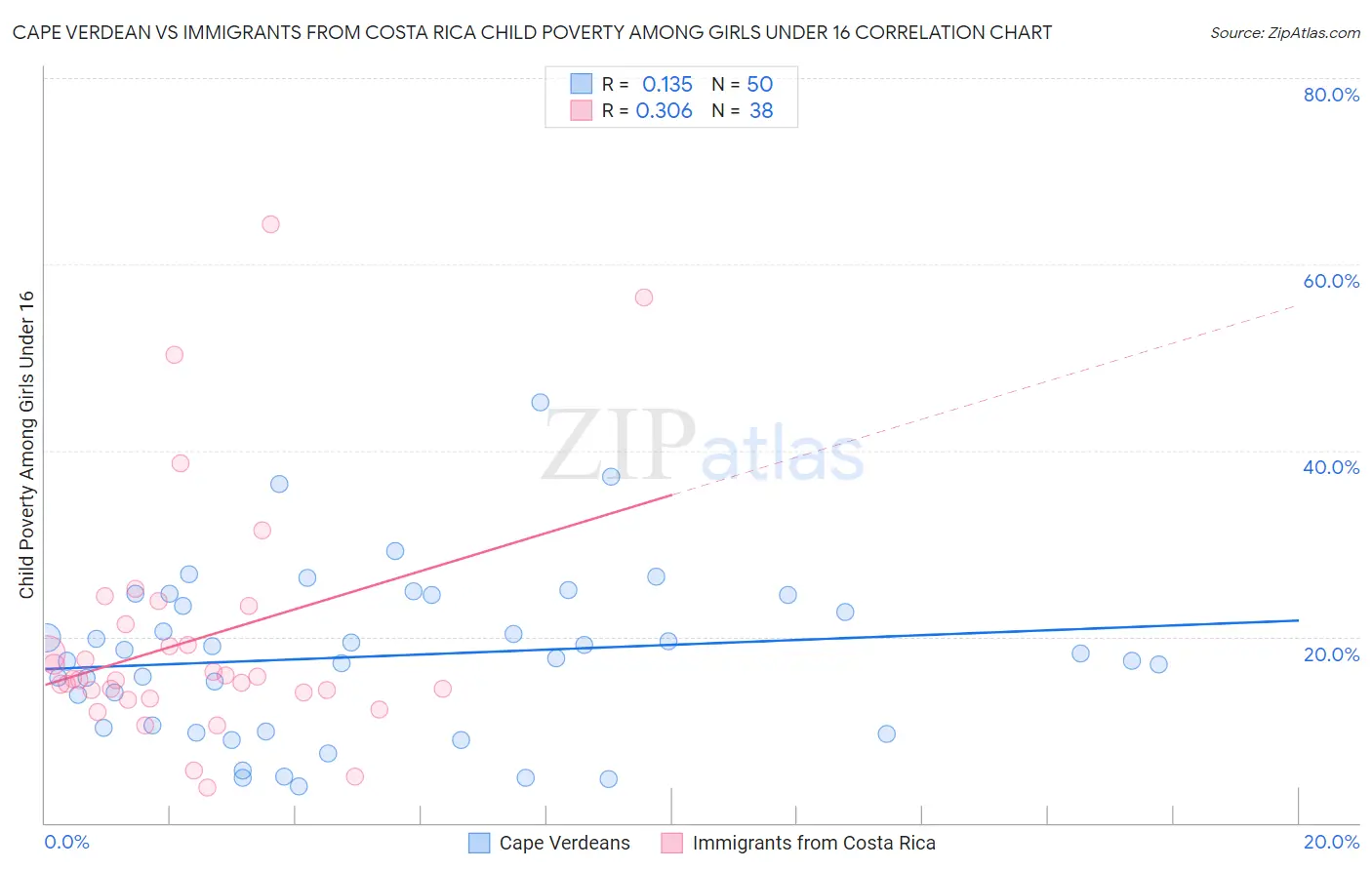 Cape Verdean vs Immigrants from Costa Rica Child Poverty Among Girls Under 16