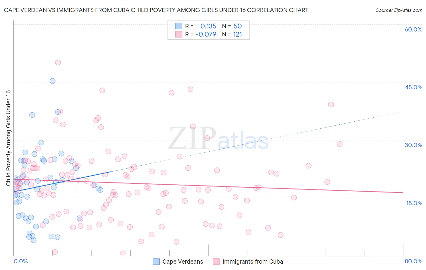 Cape Verdean vs Immigrants from Cuba Child Poverty Among Girls Under 16
