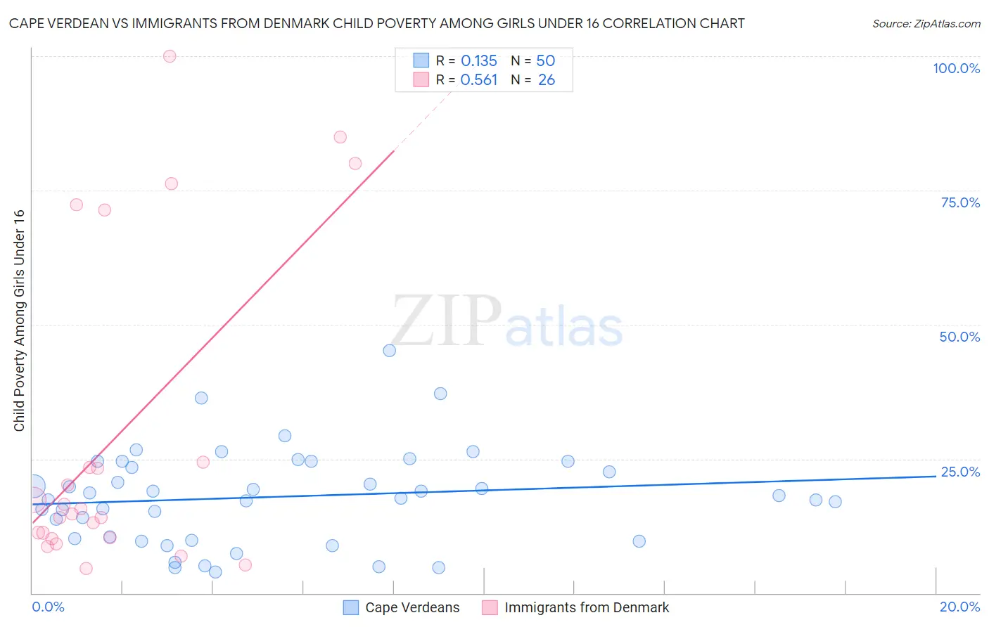 Cape Verdean vs Immigrants from Denmark Child Poverty Among Girls Under 16