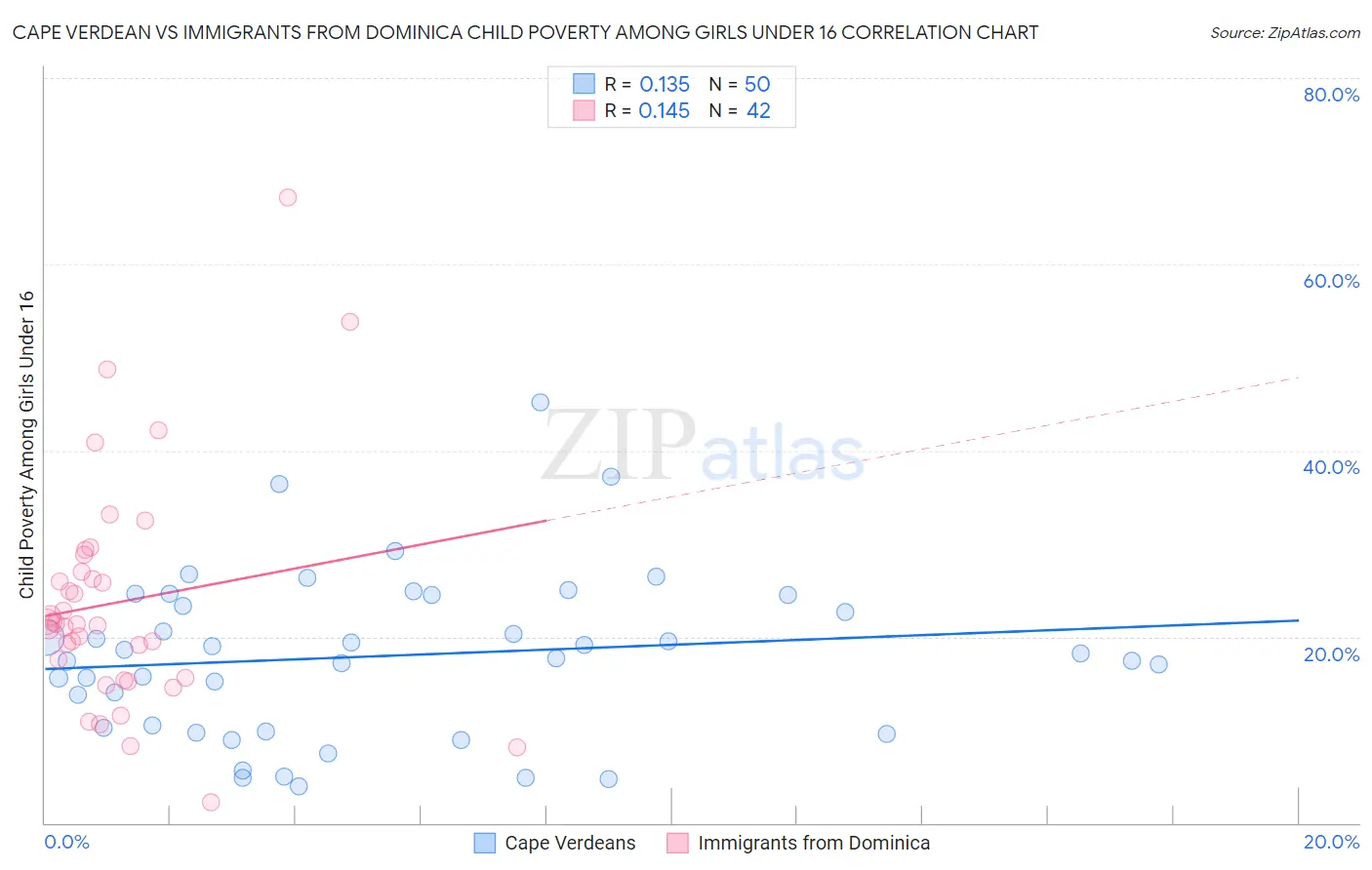 Cape Verdean vs Immigrants from Dominica Child Poverty Among Girls Under 16