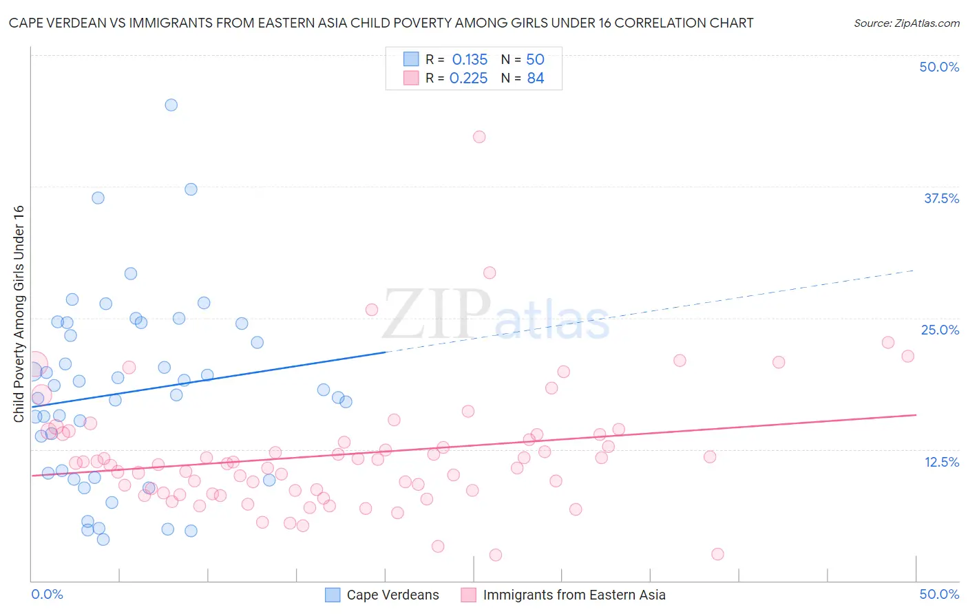 Cape Verdean vs Immigrants from Eastern Asia Child Poverty Among Girls Under 16