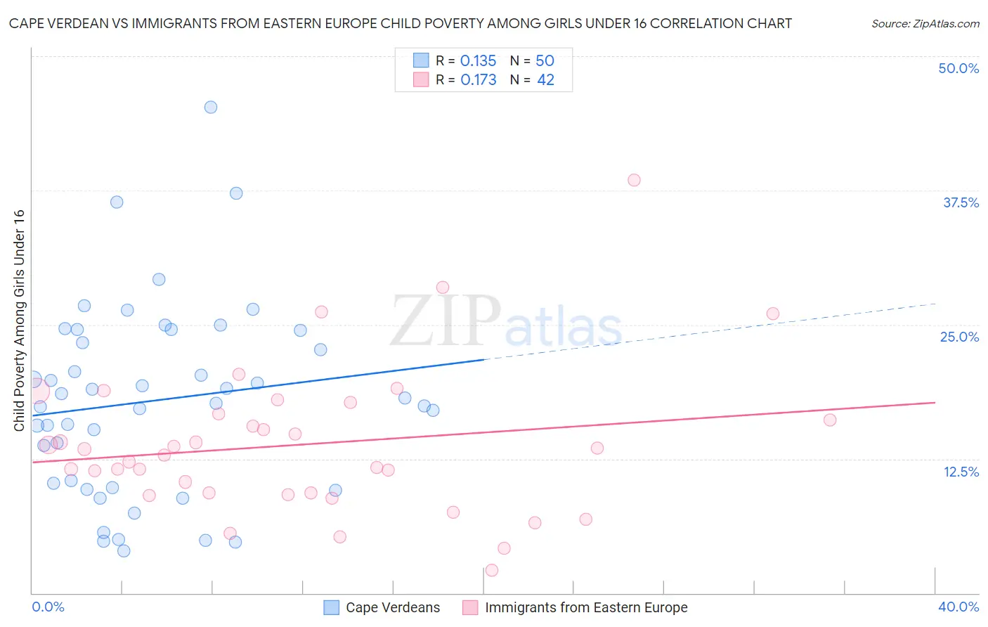 Cape Verdean vs Immigrants from Eastern Europe Child Poverty Among Girls Under 16