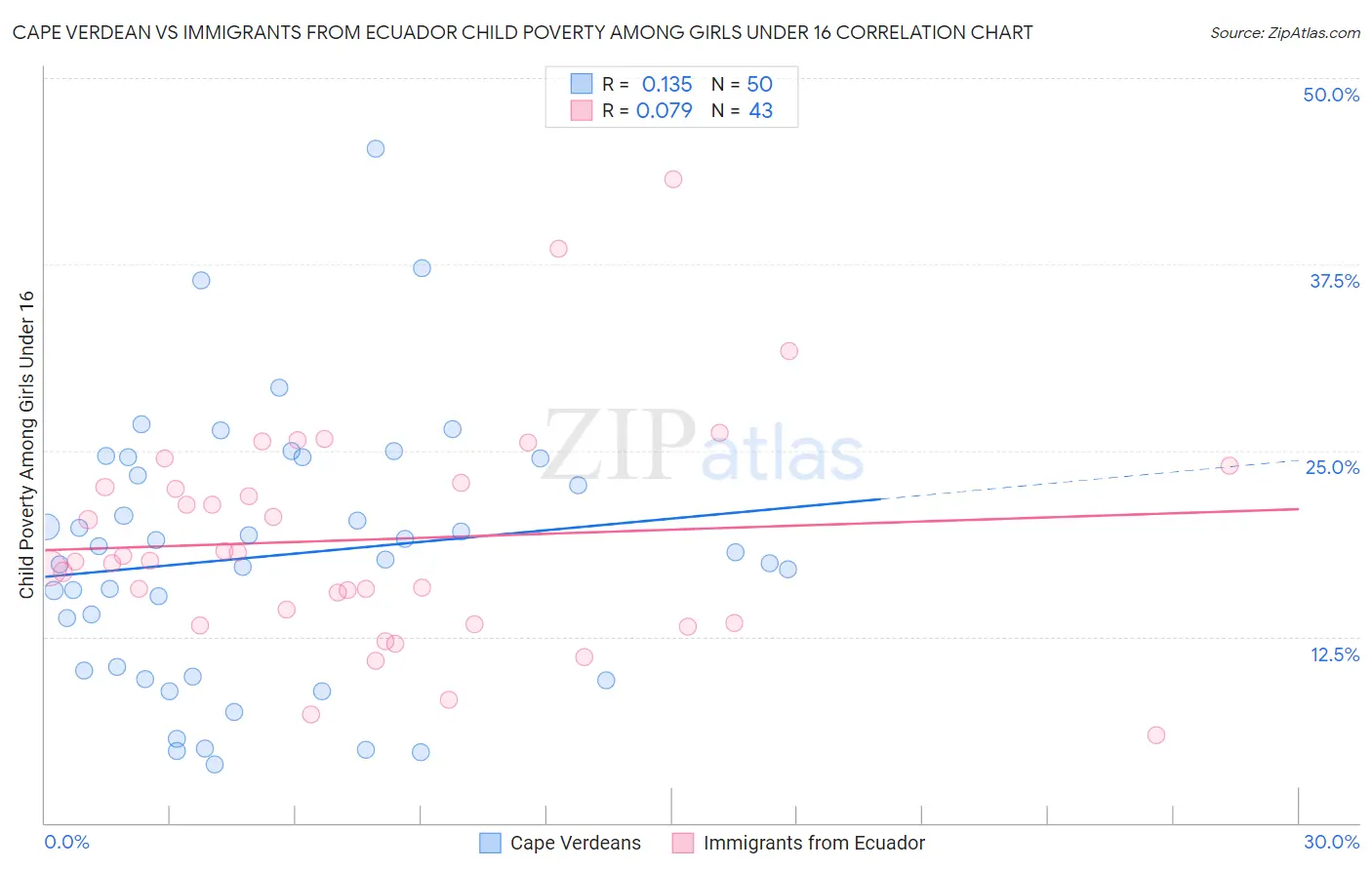 Cape Verdean vs Immigrants from Ecuador Child Poverty Among Girls Under 16