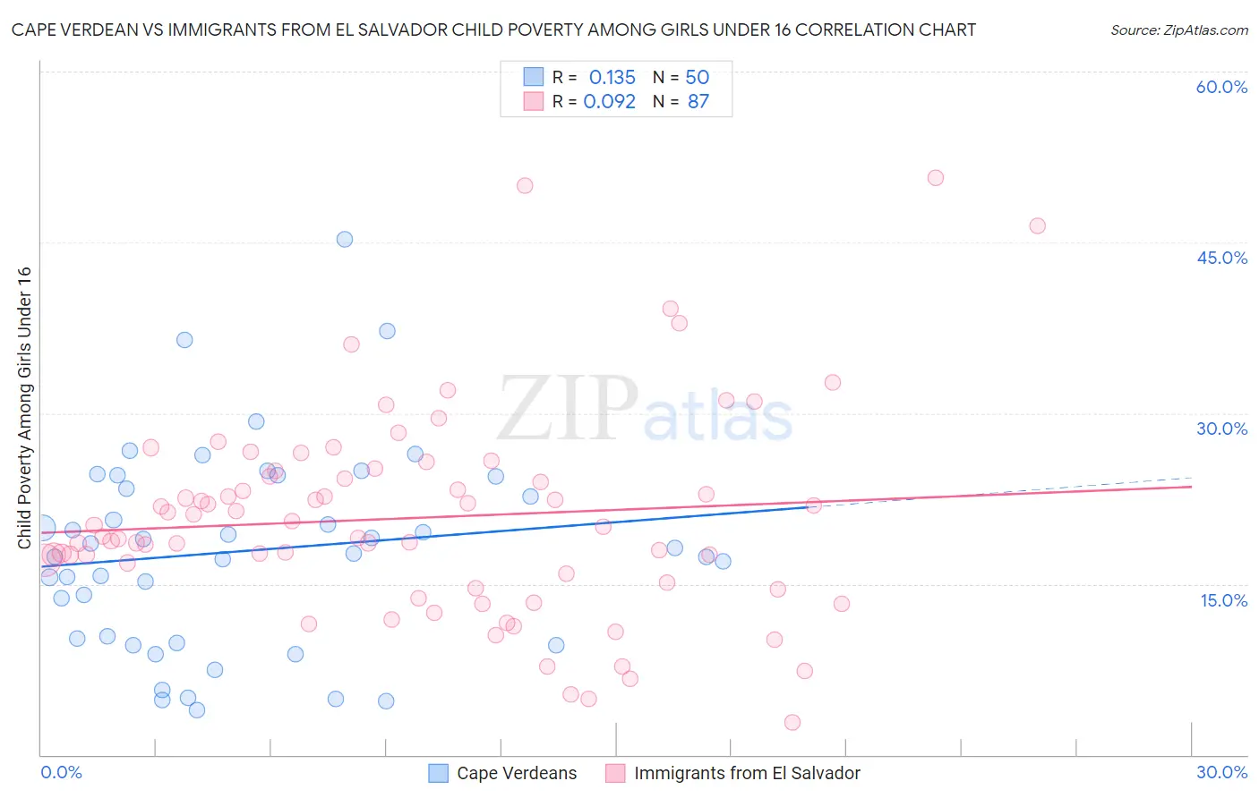 Cape Verdean vs Immigrants from El Salvador Child Poverty Among Girls Under 16