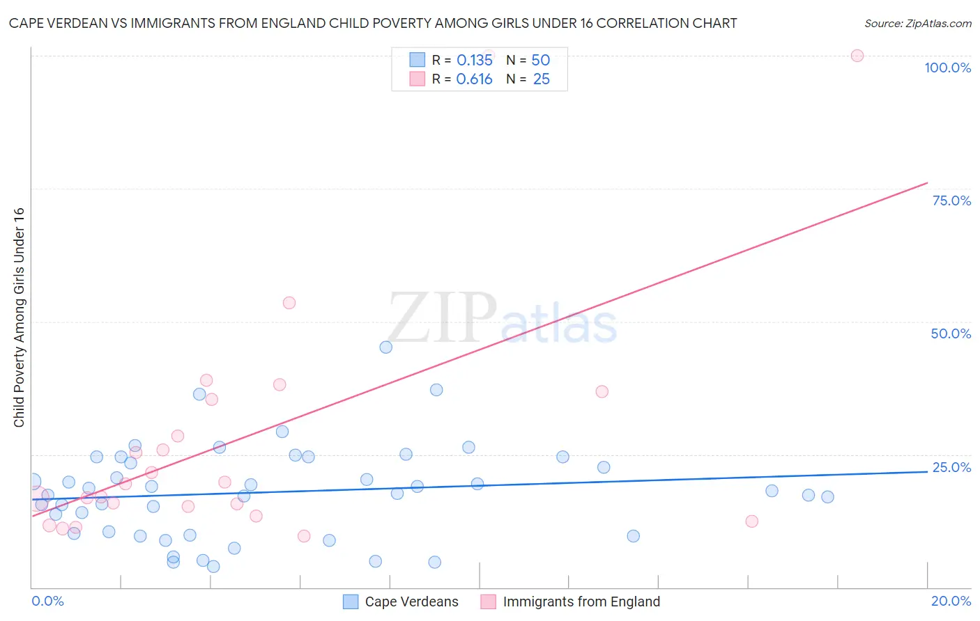 Cape Verdean vs Immigrants from England Child Poverty Among Girls Under 16