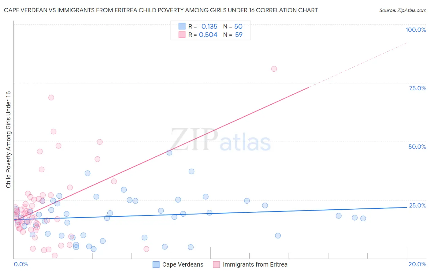 Cape Verdean vs Immigrants from Eritrea Child Poverty Among Girls Under 16